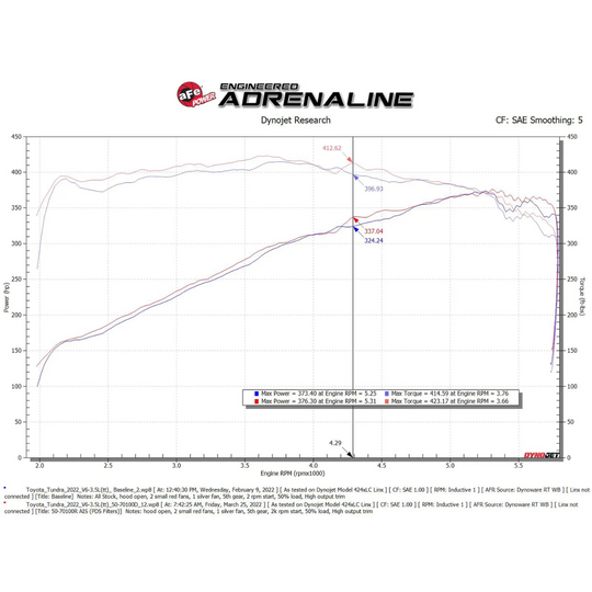 aFe 2022+ Tundra Momentum GT Pro Dry S Intake System - Red2