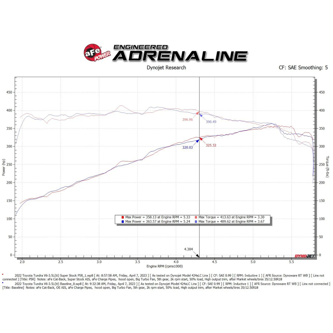 aFe 2022+ Tundra Super Stock Induction System Pro 5R2